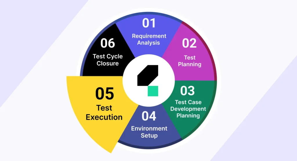 How to Proceed With Test Execution Successfully